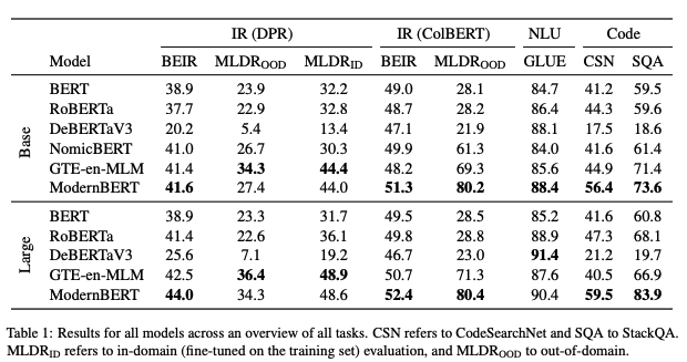 ModernBERT performance benchmarks