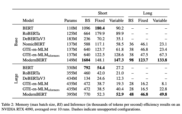 ModernBERT efficiency metrics